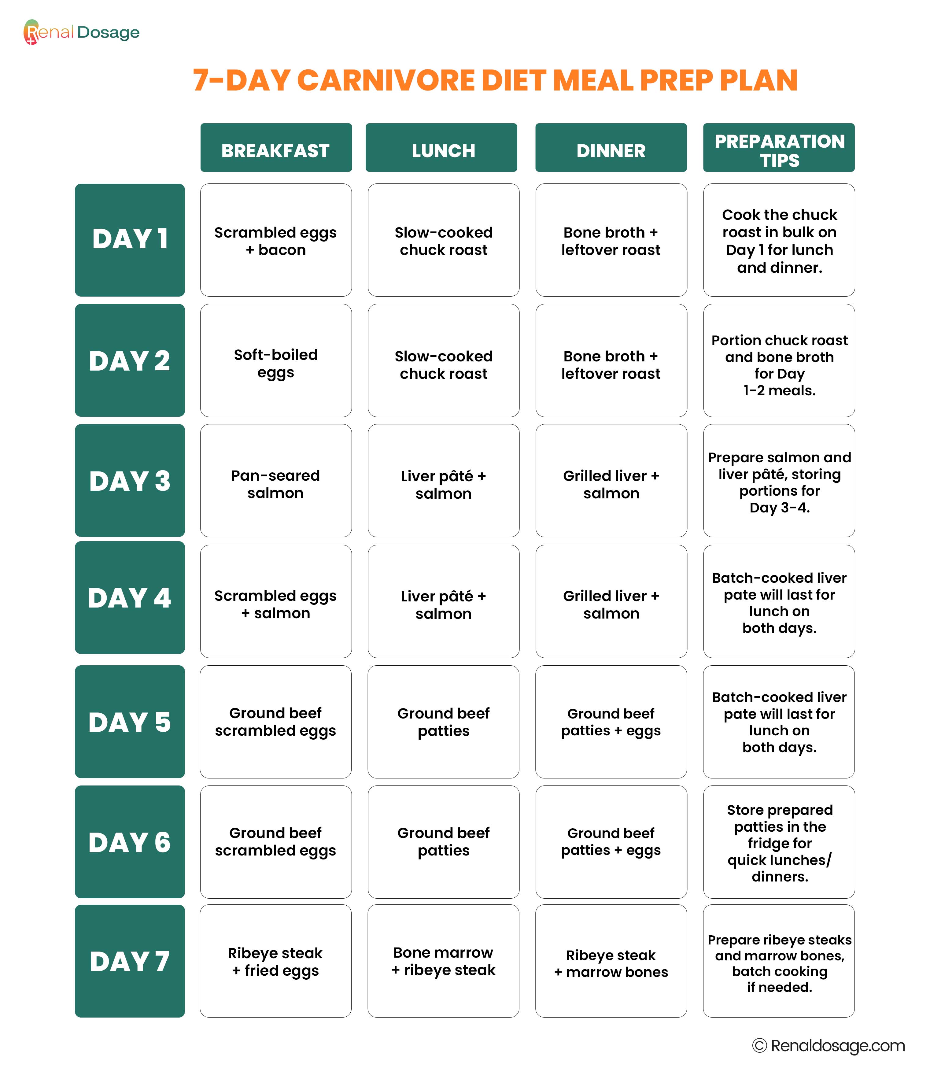7-Day Carnivore Diet Meal Prep Plan